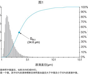 噴霧降塵所使用的噴嘴規(guī)格有哪些區(qū)別